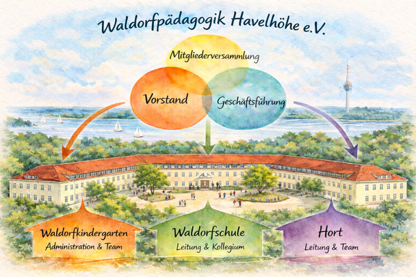 Das Aquarell zeigt die Struktur der Waldorfpädagogik Havelhöhe e.V.: ein großes Gebäude mit den drei Abteilungen Kindergarten, Schule und Hort, verbunden mit Kreisen, die mit Vorstand, Geschäftsführung und Mitgliederversammlung beschriftet sind.